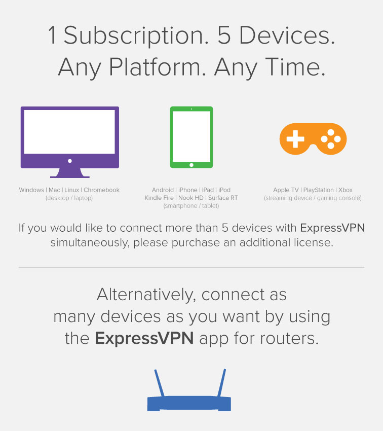 ExpressVPN Multiple Devices