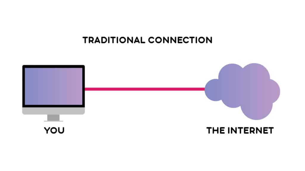 Traditional Connection