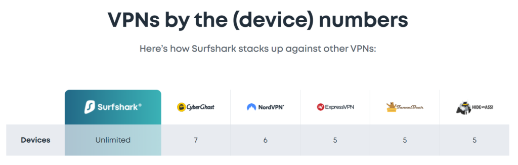 Surfshark Unlimited Devices