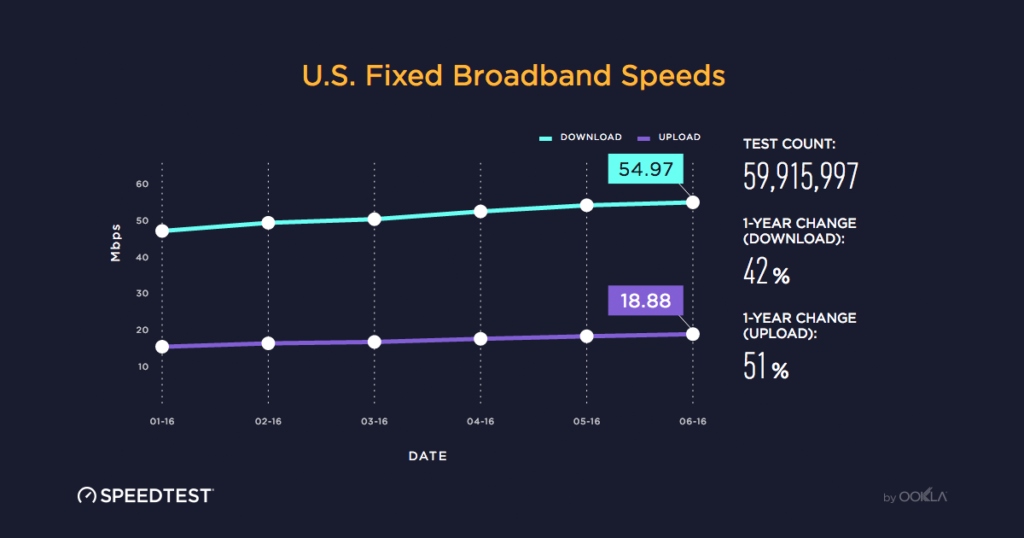 Average Wifi Speed In the USA