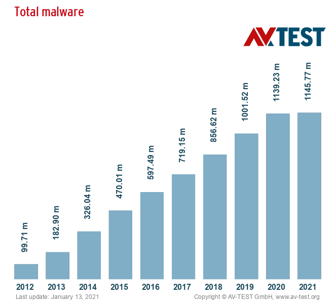 Total Malware Last 10 years